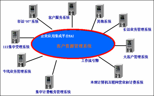 联信永益客户资源管理系统解决方案 计算机系统集成服务的商用创新实践