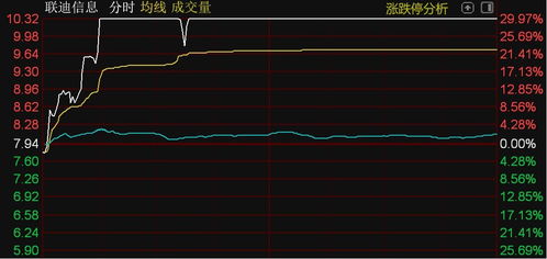 北证50指数涨超2%，华信永道、联迪信息涨停 计算机系统集成服务板块成焦点