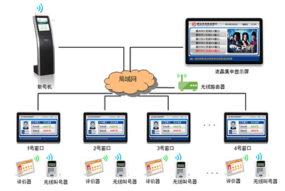 智慧大厅排队叫号解决方案 智能排队取号机评价系统工作流程详解